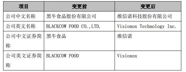 黑牛食品公司簡稱將變更為維信諾 未來聚焦OLED領域